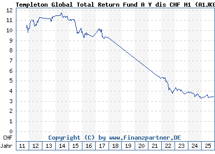 Chart: Templeton Global Total Return Fund A Y dis CHF H1 (A1JKGV LU0672654083)