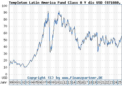 Chart: Templeton Latin America Fund Class A Y dis USD (971660 LU0029865408)