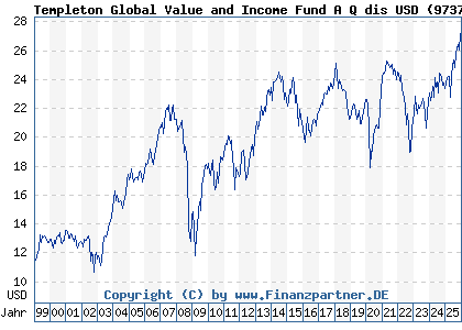 Chart: Templeton Global Value and Income Fund A Q dis USD (973725 LU0052756011)