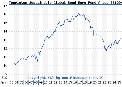 Chart: Templeton Sustainable Global Bond Euro Fund A acc (812943 LU0170474422)