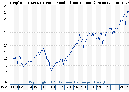 Chart: Templeton Growth Euro Fund Class A acc (941034 LU0114760746)