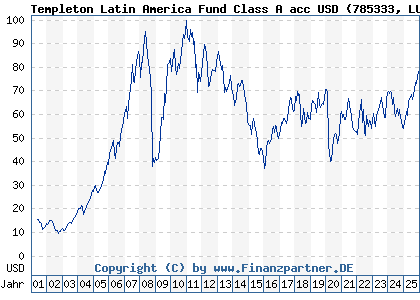 Chart: Templeton Latin America Fund Class A acc USD (785333 LU0128526570)