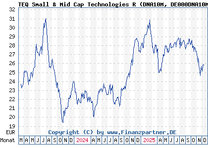 Chart: TEQ Small & Mid Cap Technologies R (DNA10M DE000DNA10M6)