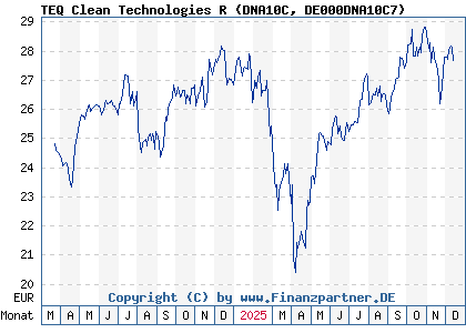 Chart: TEQ Clean Technologies R (DNA10C DE000DNA10C7)