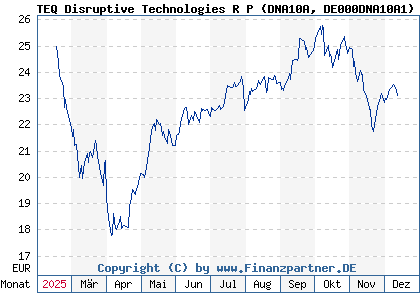 Chart: TEQ Disruptive Technologies R P (DNA10A DE000DNA10A1)