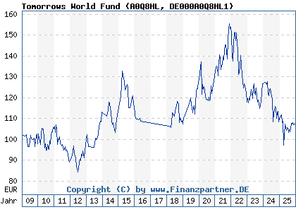 Chart: Tomorrows World Fund (A0Q8HL DE000A0Q8HL1)