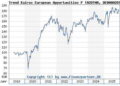 Chart: Trend Kairos European Opportunities P (A2DTMB DE000A2DTMB1)