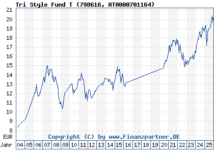 Chart: Tri Style Fund T (798616 AT0000701164)