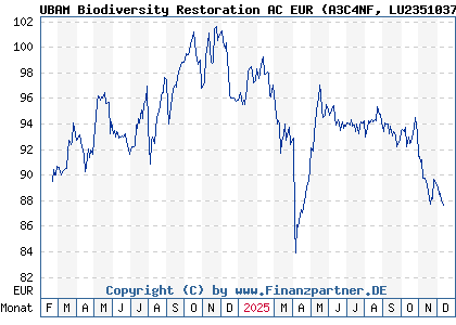 Chart: UBAM Biodiversity Restoration AC EUR (A3C4NF LU2351037960)