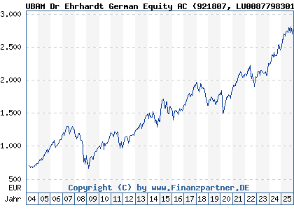 Chart: UBAM Dr Ehrhardt German Equity AC (921807 LU0087798301)