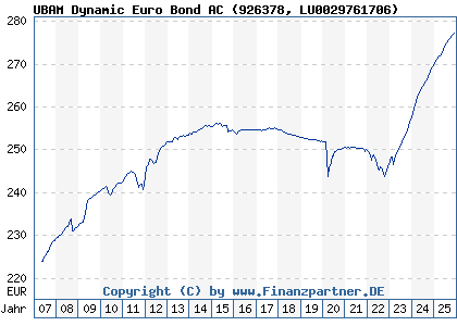 Chart: UBAM Dynamic Euro Bond AC (926378 LU0029761706)