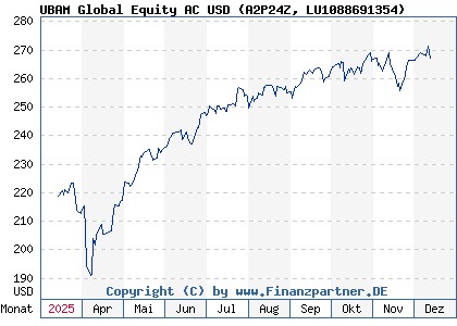 Chart: UBAM Global Equity AC USD (A2P24Z LU1088691354)