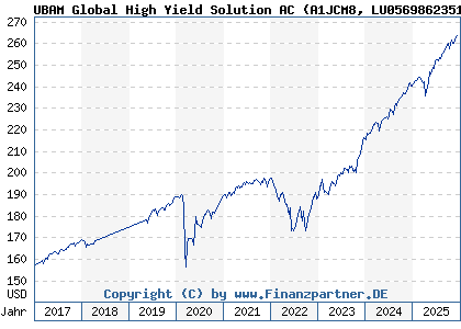 Chart: UBAM Global High Yield Solution AC (A1JCM8 LU0569862351)
