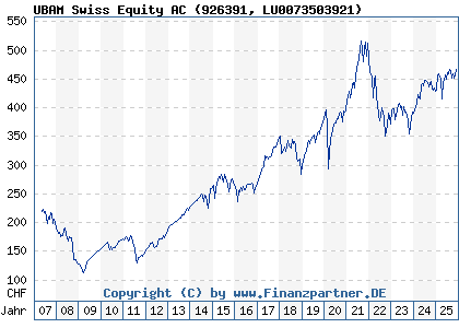 Chart: UBAM Swiss Equity AC (926391 LU0073503921)