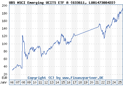 Chart: UBS MSCI Emerging UCITS ETF A (633611 LU0147308422)