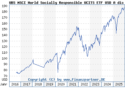 Chart: UBS MSCI World Socially Responsible UCITS ETF USD A dis (A1JA1R LU0629459743)