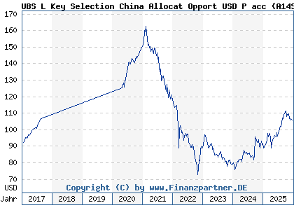 Chart: UBS L Key Selection China Allocat Opport USD P acc (A14SP3 LU1226287529)