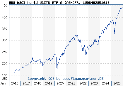 Chart: UBS MSCI World UCITS ETF A (A0NCFR LU0340285161)