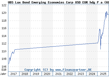 Chart: UBS Lux Bond Emerging Economies Corp USD EUR hdg P a (A1T7L9 LU0896022620)