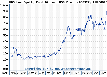 Chart: UBS Lux Equity Fund Biotech USD P acc (986327 LU0069152568)