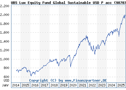 Chart: UBS Lux Equity Fund Global Sustainable USD P acc (987076 LU0076532638)