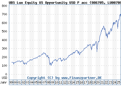 Chart: UBS Lux Equity US Opportunity USD P acc (986705 LU0070848113)