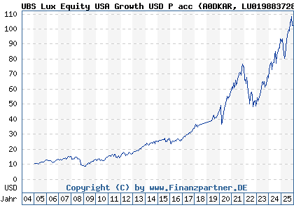 Chart: UBS Lux Equity USA Growth USD P acc (A0DKAR LU0198837287)