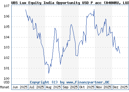 Chart: UBS Lux Equity India Opportunity USD P acc (A40WRU LU2924885218)