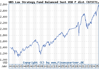Chart: UBS Lux Strategy Fund Balanced Sust USD P dist (973771 LU0049785529)