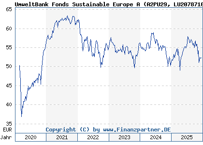Chart: UmweltBank Fonds Sustainable Europe A (A2PU29 LU2078716052)