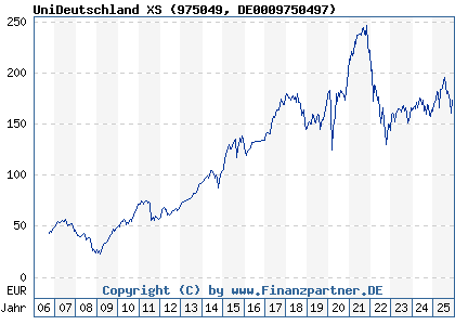 Chart: UniDeutschland XS (975049 DE0009750497)