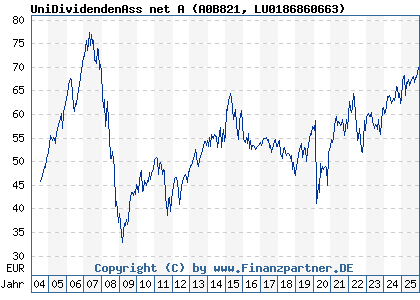 Chart: UniDividendenAss net A (A0B821 LU0186860663)