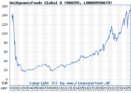 Chart: UniDynamicFonds Global A (988255 LU0089558679)