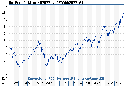 Chart: UniEuroAktien (975774 DE0009757740)