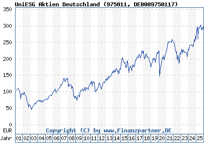Chart: UniESG Aktien Deutschland (975011 DE0009750117)