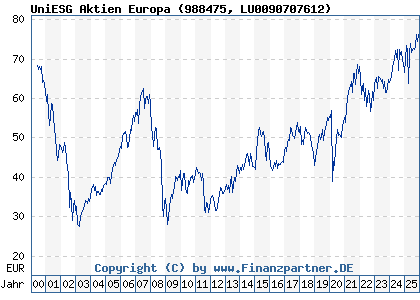 Chart: UniESG Aktien Europa (988475 LU0090707612)