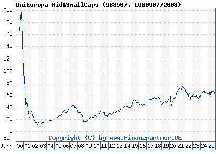 Chart: UniEuropa Mid&SmallCaps (988567 LU0090772608)