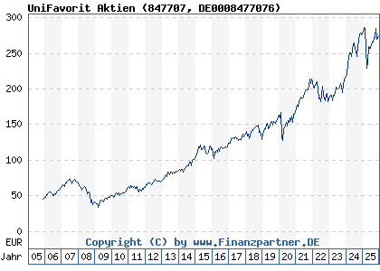 Chart: UniFavorit Aktien (847707 DE0008477076)