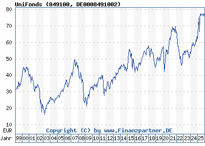 Chart: UniFonds (849100 DE0008491002)