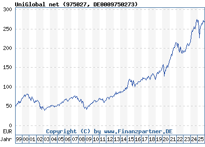 Chart: UniGlobal net (975027 DE0009750273)