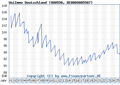 Chart: UniImmo Deutschland (980550 DE0009805507)