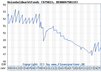 Chart: UnionGeldmarktFonds (975013 DE0009750133)