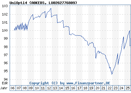 Chart: UniOpti4 (A0KEBS LU0262776809)