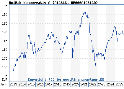 Chart: UniRak Konservativ A (A1C81C DE000A1C81C0)