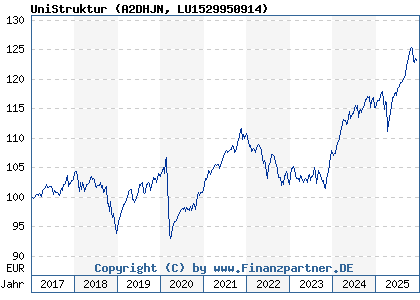 Chart: UniStruktur (A2DHJN LU1529950914)