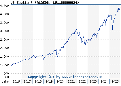Chart: US Equity P (A12E0S LU1138399024)