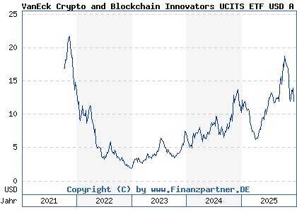 Chart: VanEck Crypto and Blockchain Innovators UCITS ETF USD A (A2QQ8F IE00BMDKNW35)