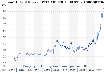 Chart: VanEck Gold Miners UCITS ETF USD A (A12CCL IE00BQQP9F84)