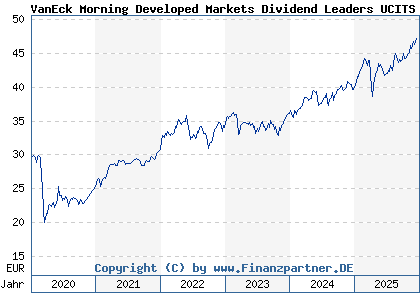 Chart: VanEck Morning Developed Markets Dividend Leaders UCITS ETF (A2JAHJ NL0011683594)