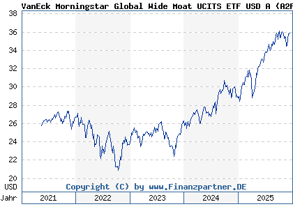 Chart: VanEck Morningstar Global Wide Moat UCITS ETF USD A (A2P6EP IE00BL0BMZ89)